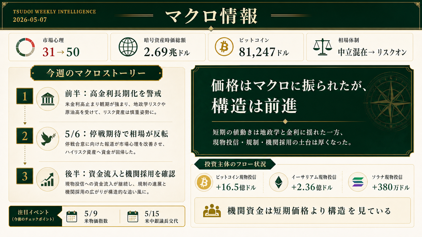 2026年5月7日週次レポートのマクロ情報グラフィックレコード