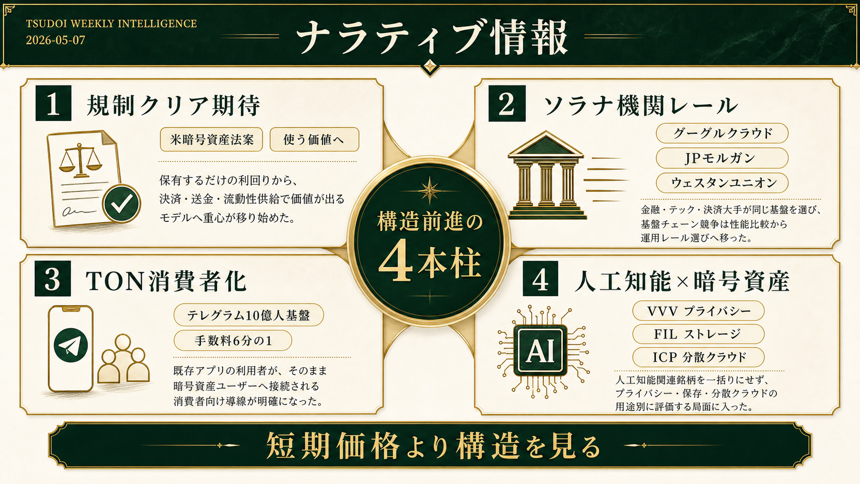 2026年5月7日週次レポートのナラティブ情報グラフィックレコード